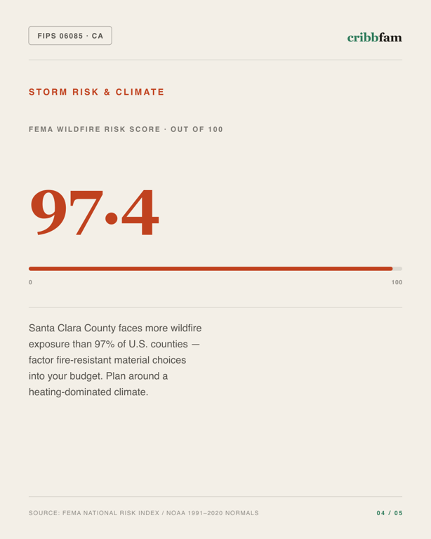 Decks in Santa Clara County, CA — climate and hazard risk factors