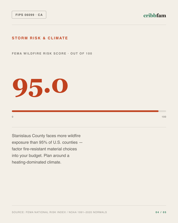 Decks in Stanislaus County, CA — climate and hazard risk factors