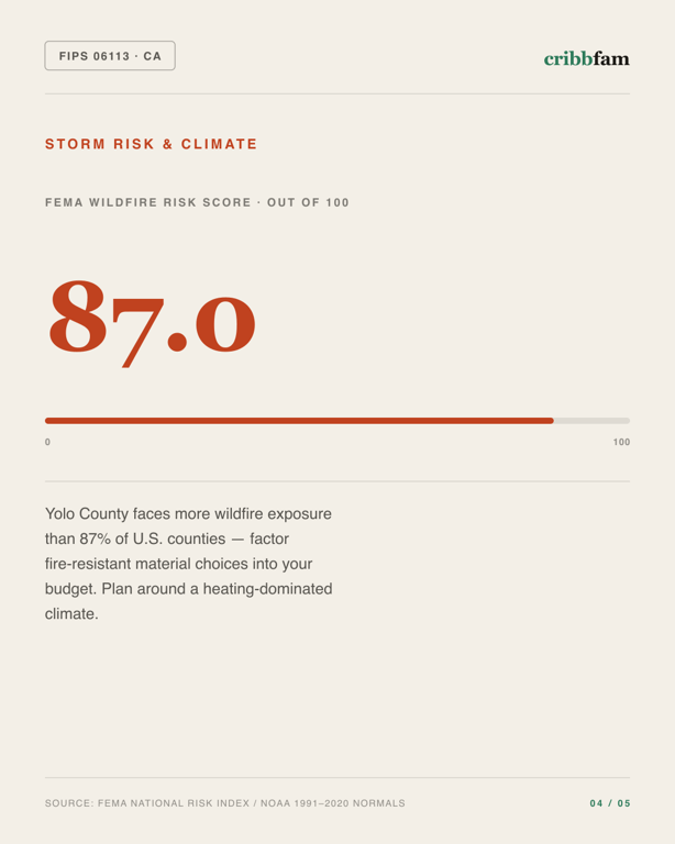 Decks in Yolo County, CA — climate and hazard risk factors
