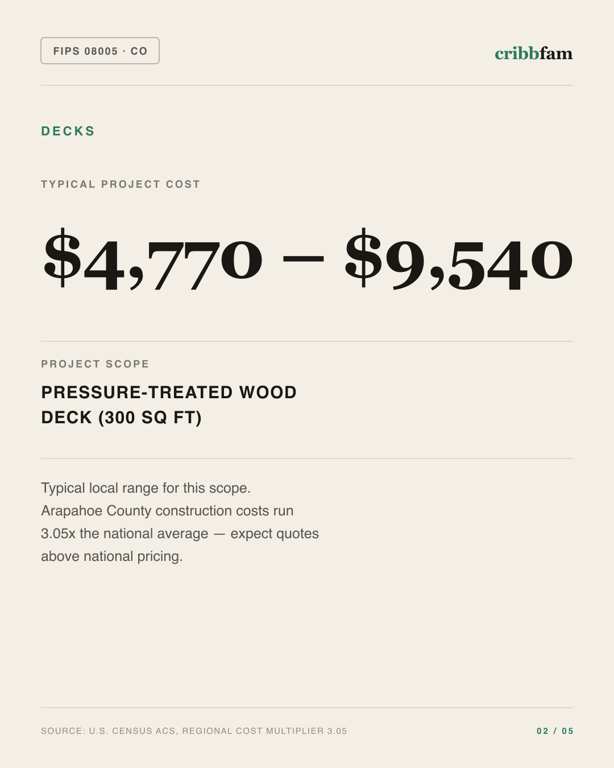 Decks in Arapahoe County, CO — typical local cost range
