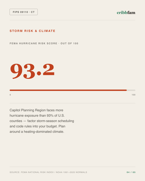 Decks in Capitol Planning Region, CT — climate and hazard risk factors