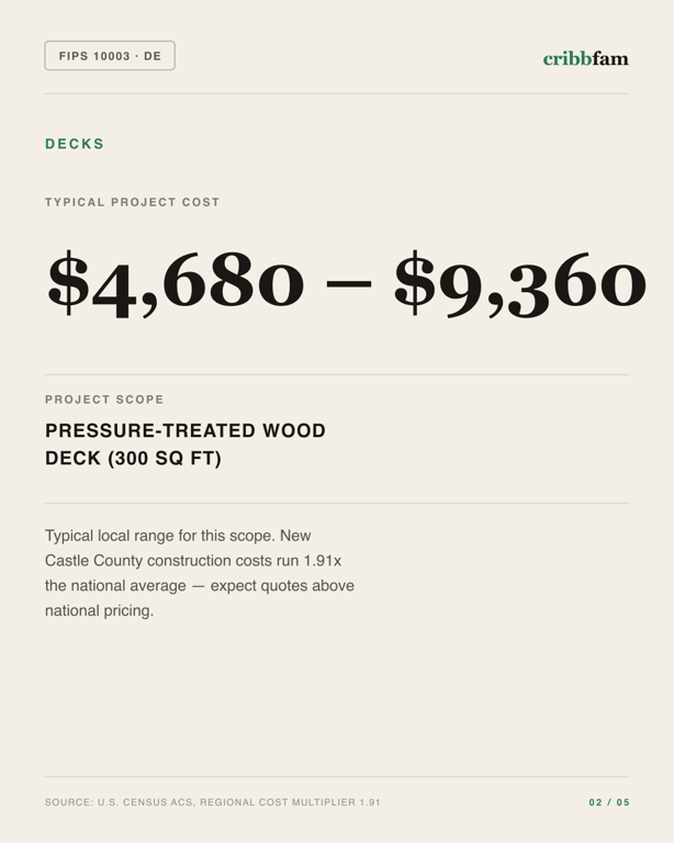 Decks in New Castle County, DE — typical local cost range