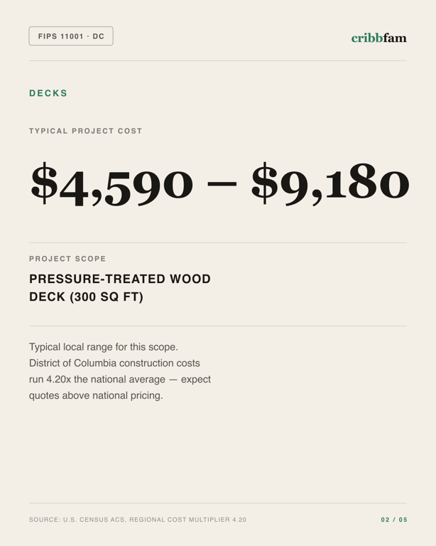 Decks in District Of Columbia, DC — typical local cost range