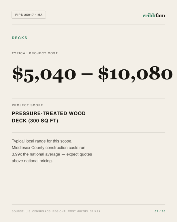 Decks in Middlesex County, MA — typical local cost range