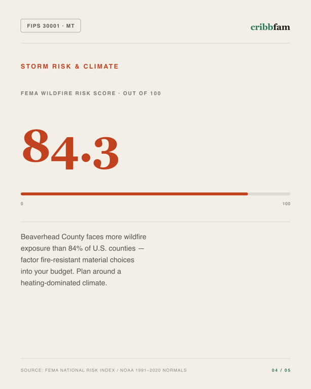 Decks in Beaverhead County, MT — climate and hazard risk factors