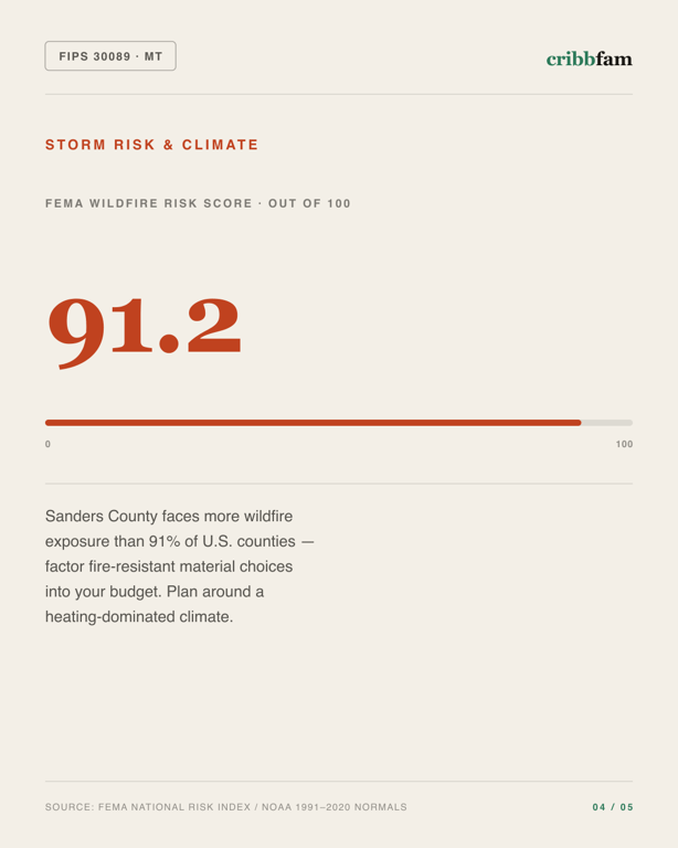 Decks in Sanders County, MT — climate and hazard risk factors