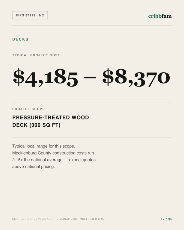 Decks in Mecklenburg County, NC — typical local cost range