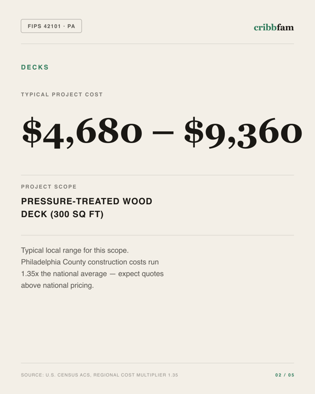 Decks in Philadelphia County, PA — typical local cost range