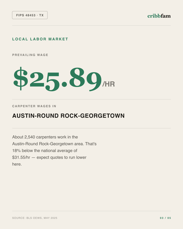 Decks in Travis County, TX — local labor market data