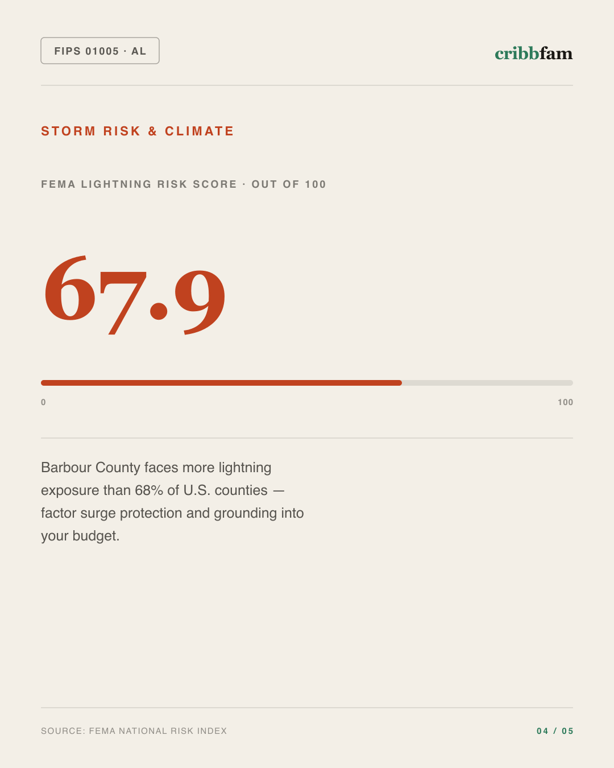 Electrical in Barbour County, AL — climate and hazard risk factors