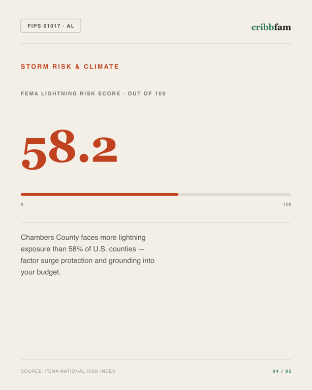 Electrical in Chambers County, AL — climate and hazard risk factors