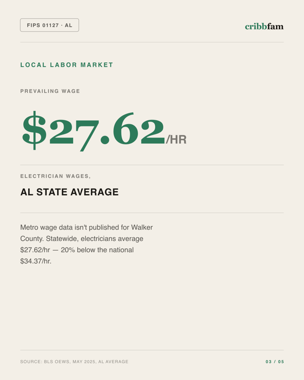 Electrical in Walker County, AL — local labor market data