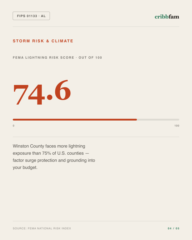 Electrical in Winston County, AL — climate and hazard risk factors