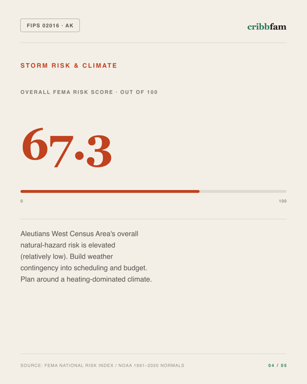 Electrical in Aleutians West Census Area, AK — climate and hazard risk factors