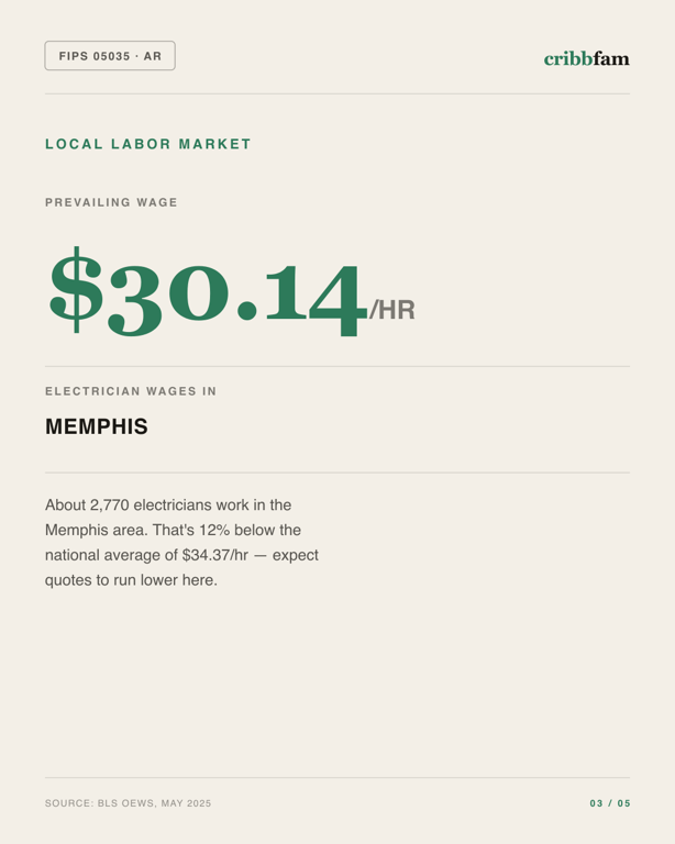 Electrical in Crittenden County, AR — local labor market data