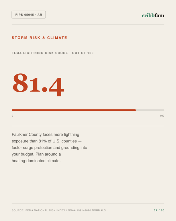 Electrical in Faulkner County, AR — climate and hazard risk factors