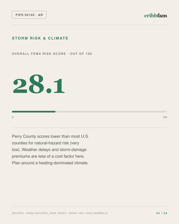 Electrical in Perry County, AR — climate and hazard risk factors