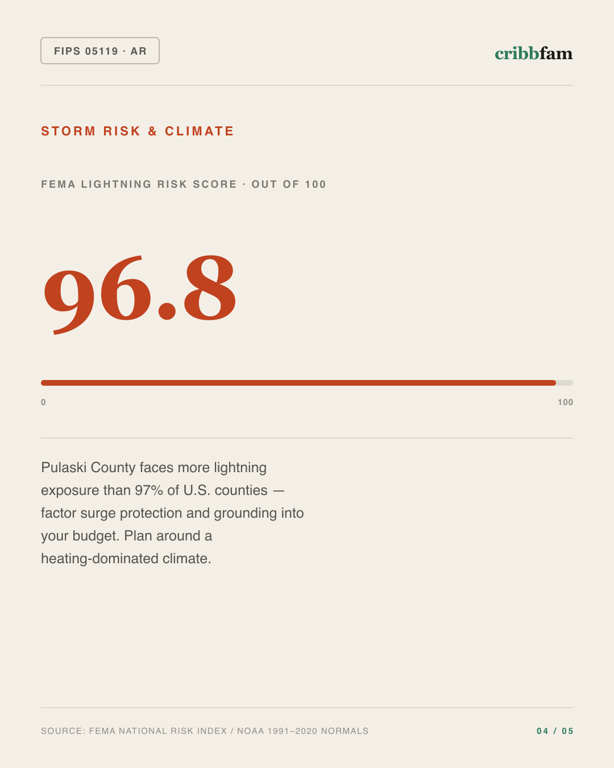 Electrical in Pulaski County, AR — climate and hazard risk factors