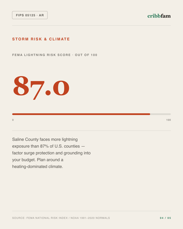 Electrical in Saline County, AR — climate and hazard risk factors