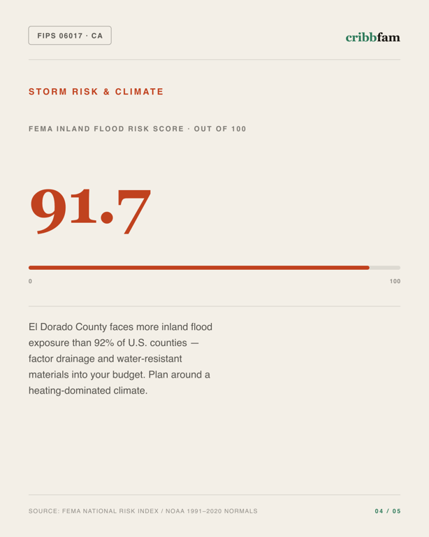 Electrical in El Dorado County, CA — climate and hazard risk factors
