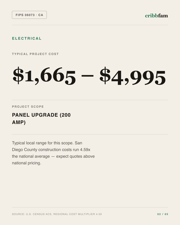 Electrical in San Diego County, CA — typical local cost range