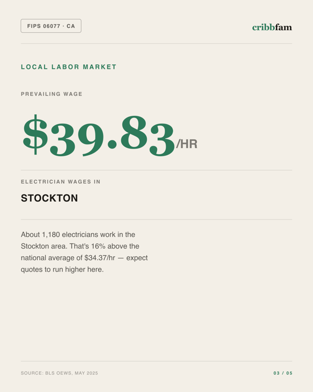 Electrical in San Joaquin County, CA — local labor market data