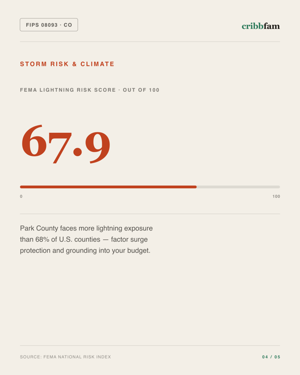 Electrical in Park County, CO — climate and hazard risk factors