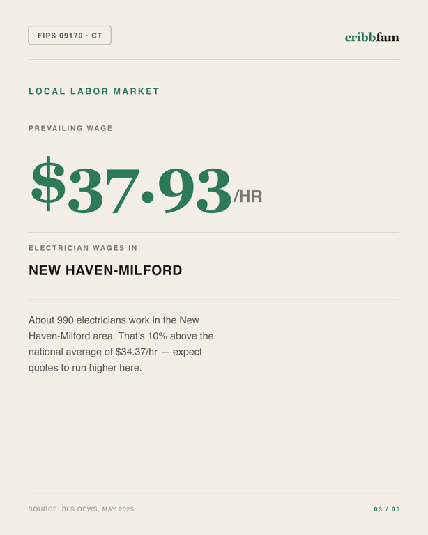 Electrical in South Central Connecticut Planning Region, CT — local labor market data