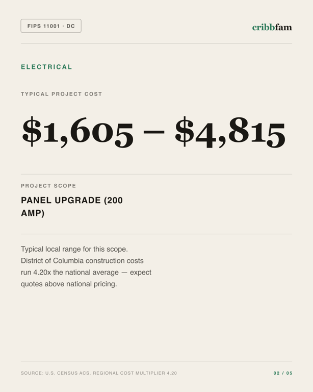 Electrical in District Of Columbia, DC — typical local cost range