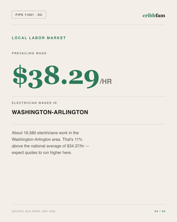 Electrical in District Of Columbia, DC — local labor market data