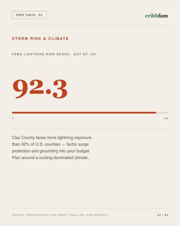 Electrical in Clay County, FL — climate and hazard risk factors