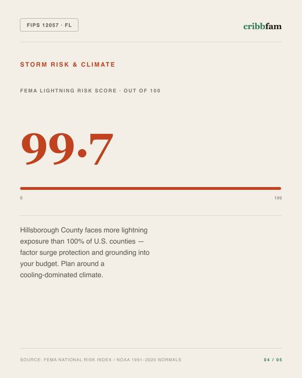 Electrical in Hillsborough County, FL — climate and hazard risk factors