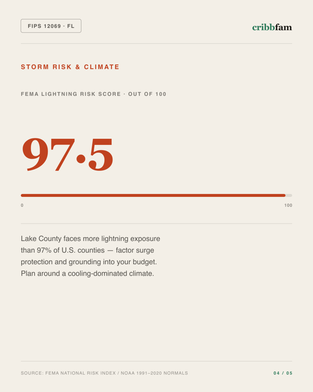 Electrical in Lake County, FL — climate and hazard risk factors