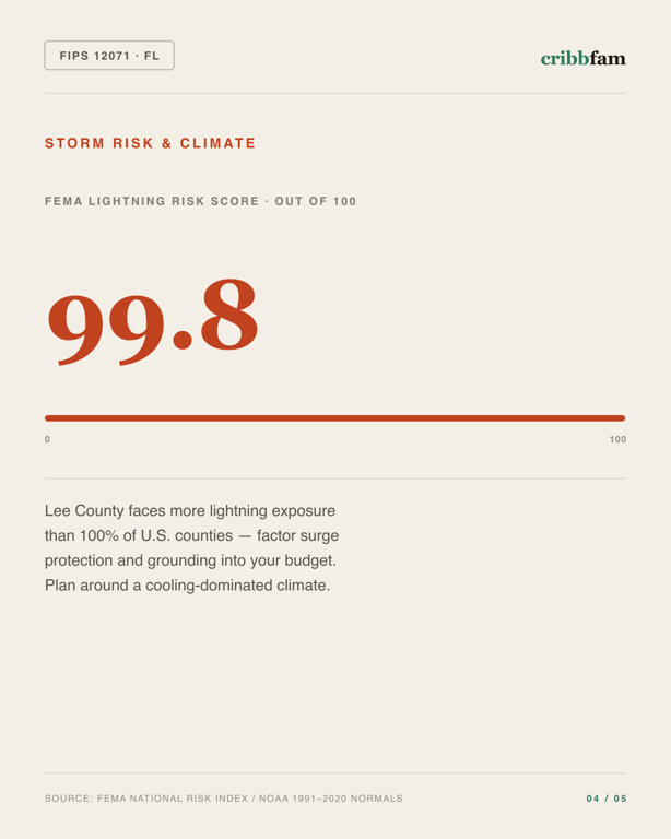 Electrical in Lee County, FL — climate and hazard risk factors