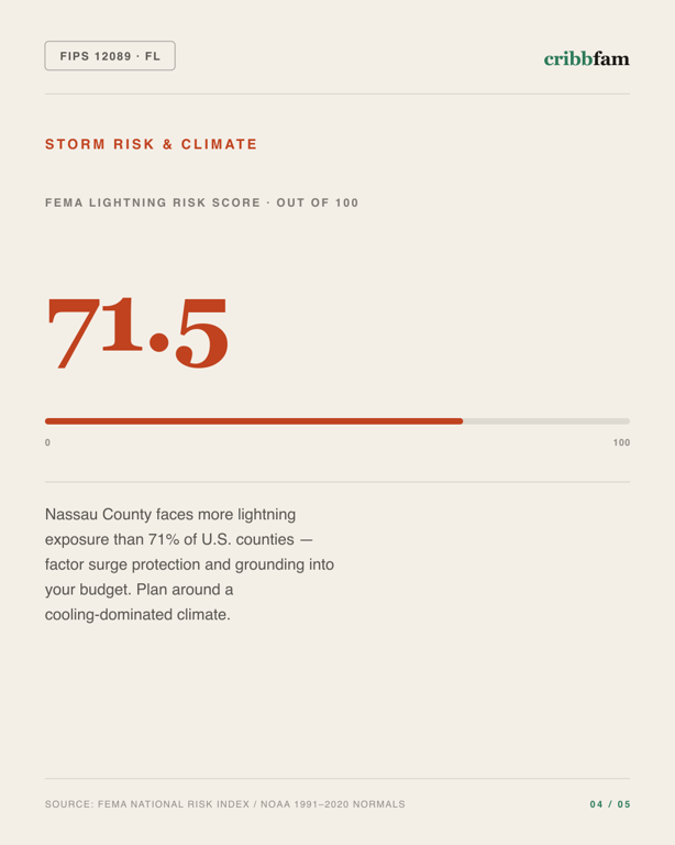Electrical in Nassau County, FL — climate and hazard risk factors