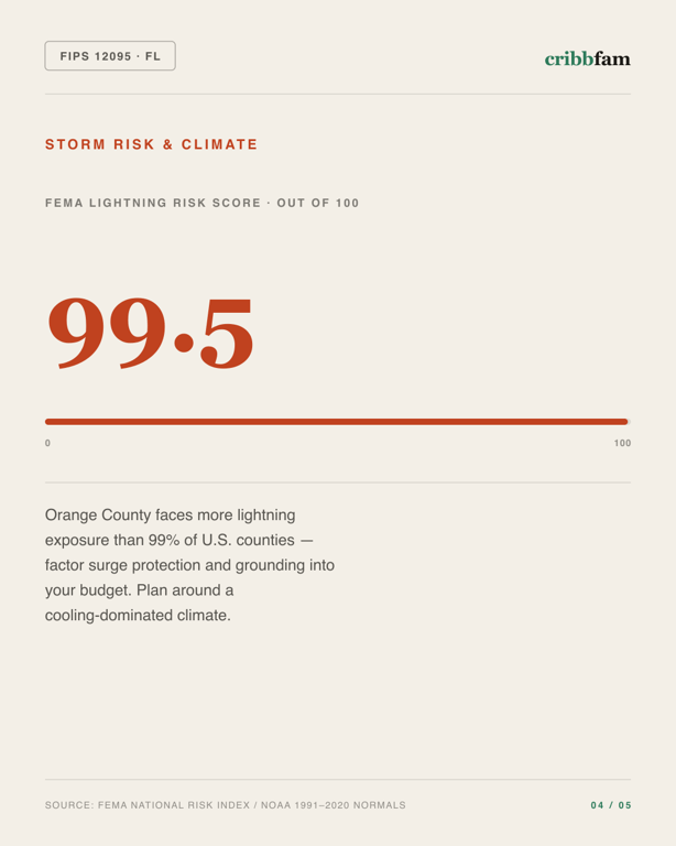 Electrical in Orange County, FL — climate and hazard risk factors