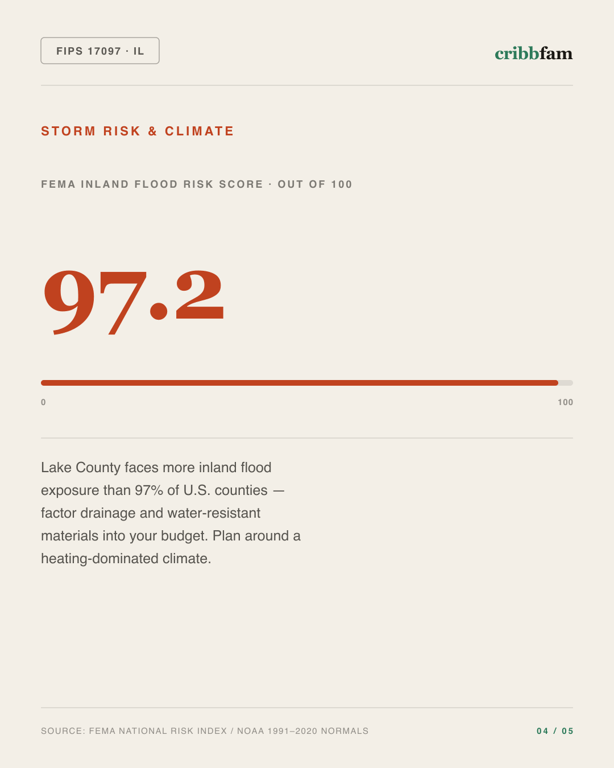 Electrical in Lake County, IL — climate and hazard risk factors