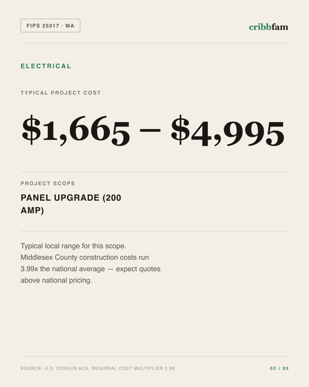 Electrical in Middlesex County, MA — typical local cost range