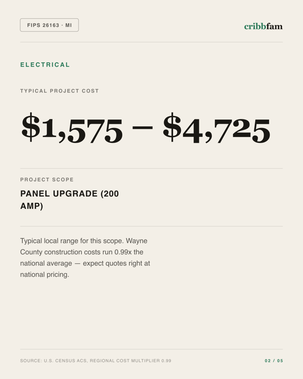 Electrical in Wayne County, MI — typical local cost range