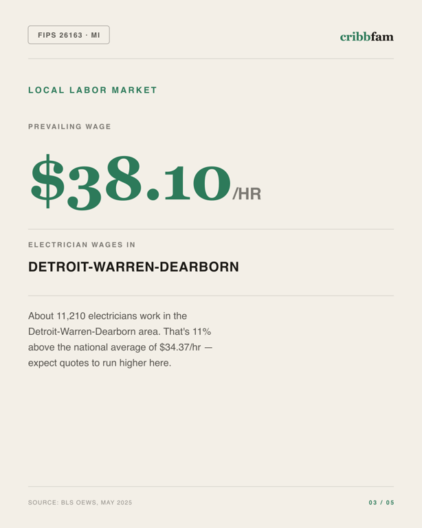 Electrical in Wayne County, MI — local labor market data
