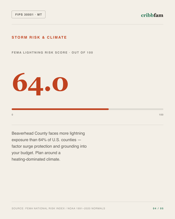 Electrical in Beaverhead County, MT — climate and hazard risk factors