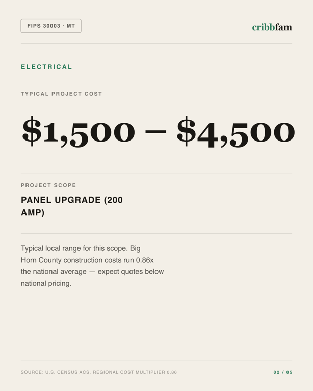 Electrical in Big Horn County, MT — typical local cost range