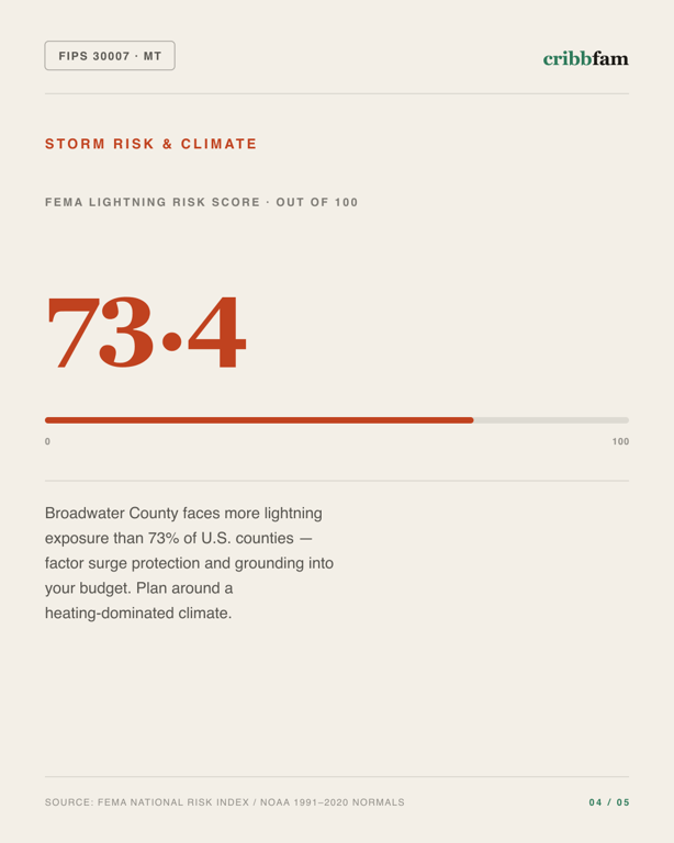 Electrical in Broadwater County, MT — climate and hazard risk factors