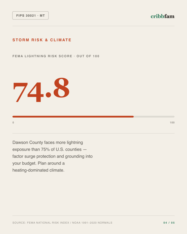 Electrical in Dawson County, MT — climate and hazard risk factors