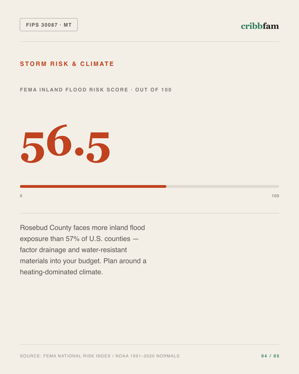 Electrical in Rosebud County, MT — climate and hazard risk factors
