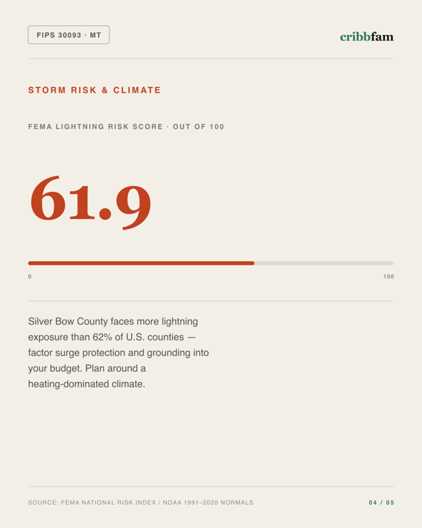 Electrical in Silver Bow County, MT — climate and hazard risk factors