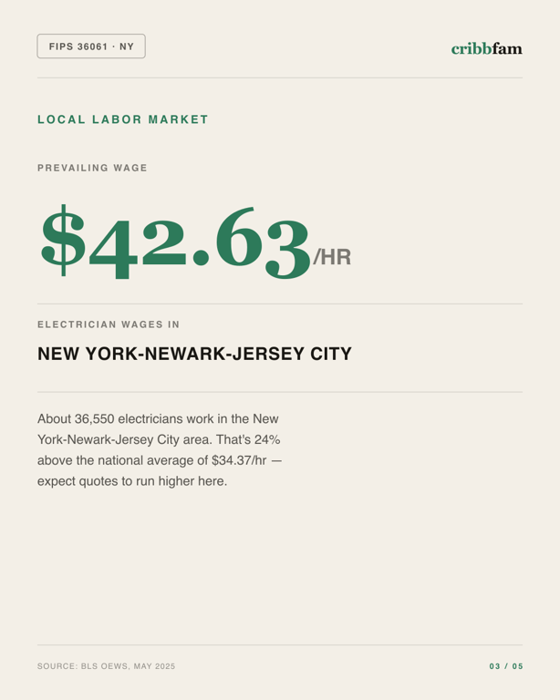 Electrical in New York County, NY — local labor market data