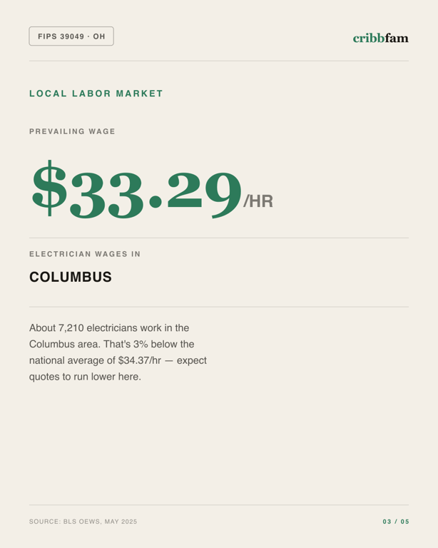 Electrical in Franklin County, OH — local labor market data