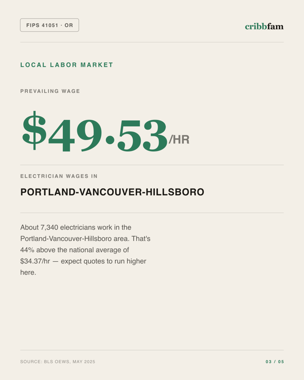 Electrical in Multnomah County, OR — local labor market data