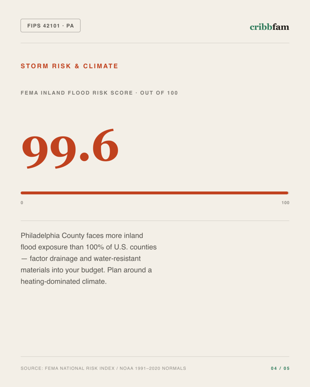 Electrical in Philadelphia County, PA — climate and hazard risk factors